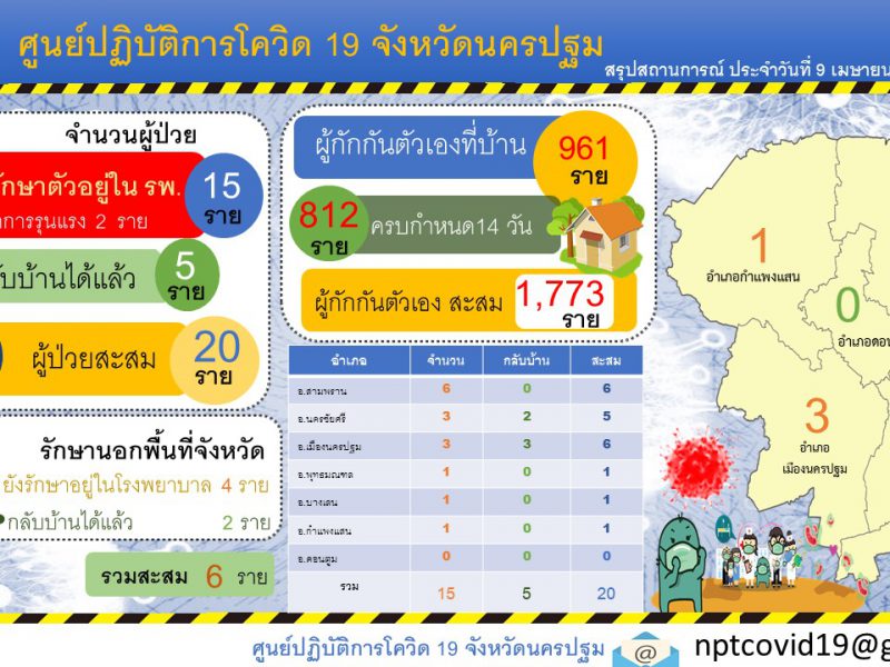 นครปฐม    สถานการณ์ COVID-19 ประจำวันที่ 9 เมษายน 2563 ไม่พบผู้ป่วยรายใหม่