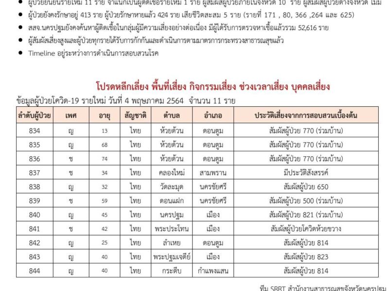 สถานการณ์โควิด-19 จังหวัดนครปฐมระลอกใหม่4 พฤษภาคม ผู้ป่วยยืนยันรายใหม่ 11 ราย