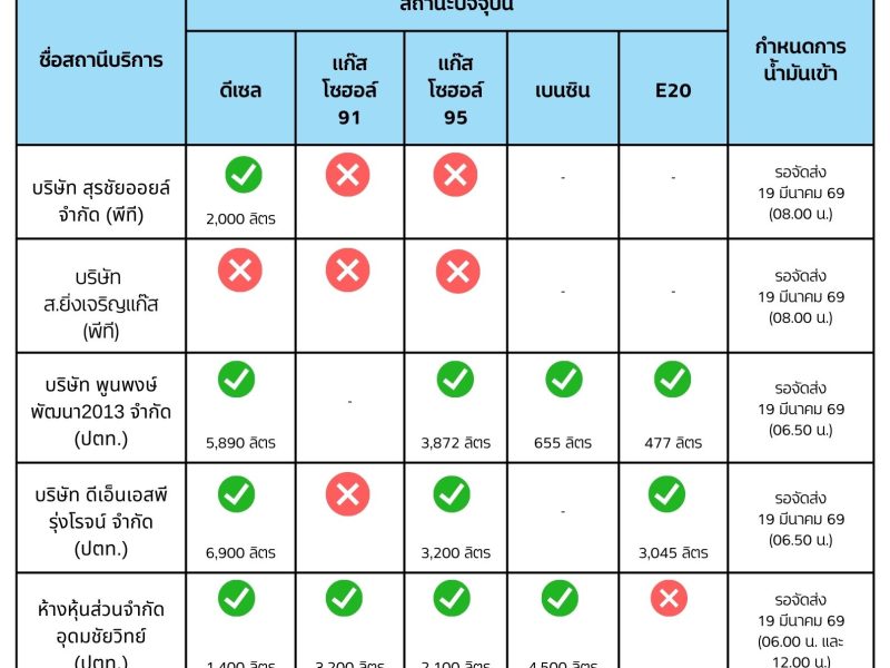 สำนักงานพลังงานจังหวัดนครปฐม รายงานสถานการณ์ประจำวันที่ 18 มีนาคม