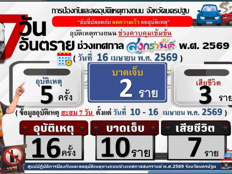 นครปฐม สรุปผลการรณรงค์ขับขี่ปลอดภัย ลดความเร็ว ลดอุบัติเหตุ ช่วงเทศกาลสงกรานต์